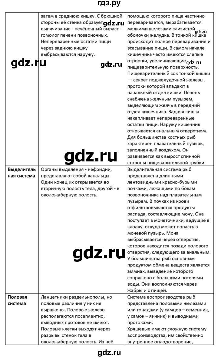 ГДЗ по биологии 8 класс Сонин Многообразие живых организмов. Животные  Часть 1 / Тип Хордовые (стр.126) - 9, решебник