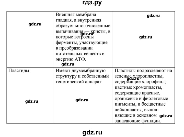 ГДЗ по биологии 9 класс  Пасечник рабочая тетрадь  § 6 - 4, Решебник №1