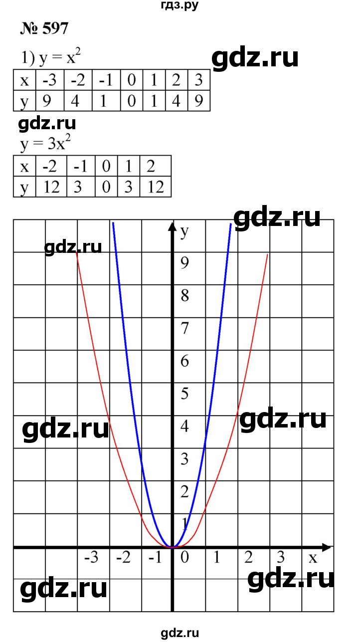 ГДЗ по алгебре 8 класс Колягин   упражнение - 597, Решебник №1