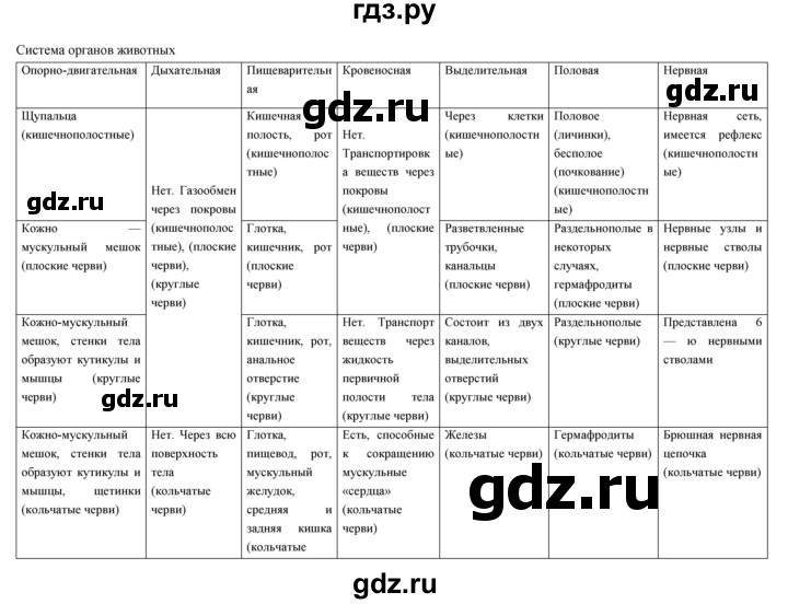 ГДЗ по биологии 7 класс Константинов   страница - 282, Решебник