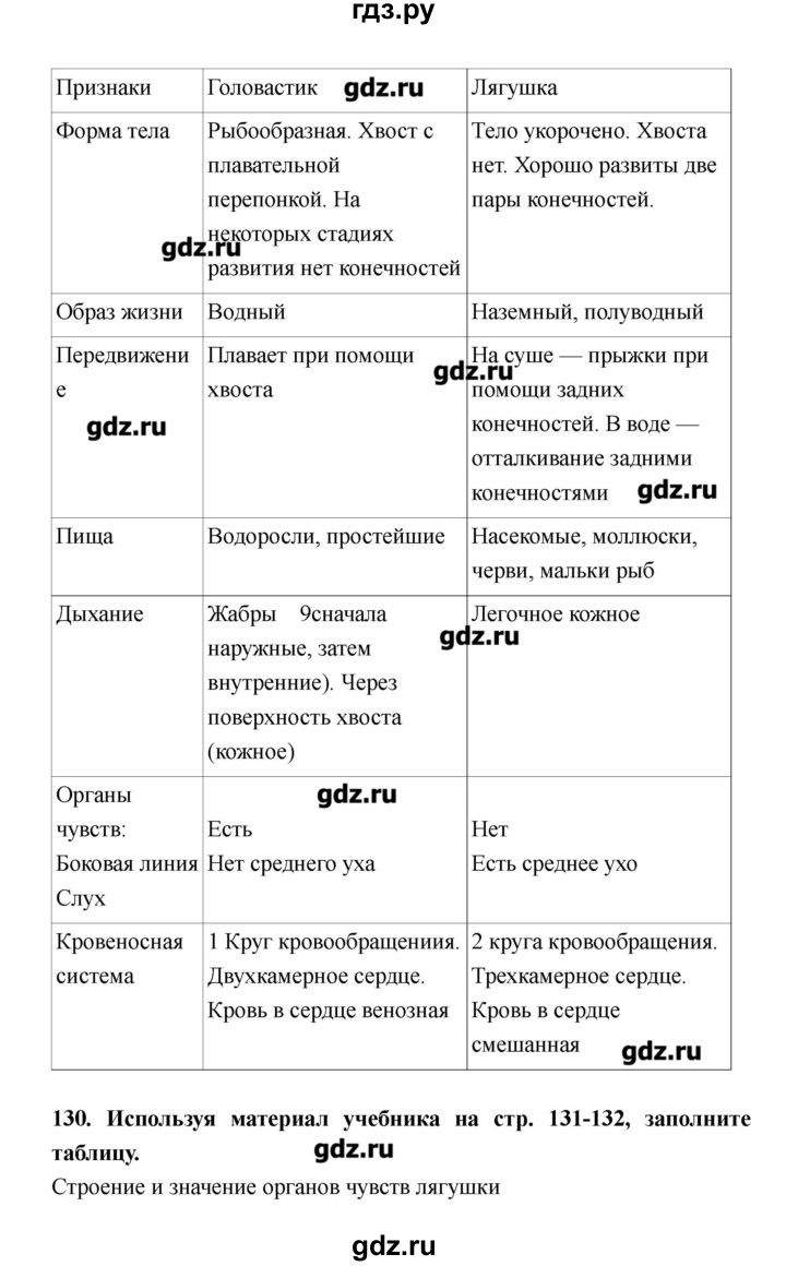 ГДЗ по биологии 8 класс Захаров рабочая тетрадь Многообразие живых организмов. Животные (Сонин)  страница - 81–88, Решебник