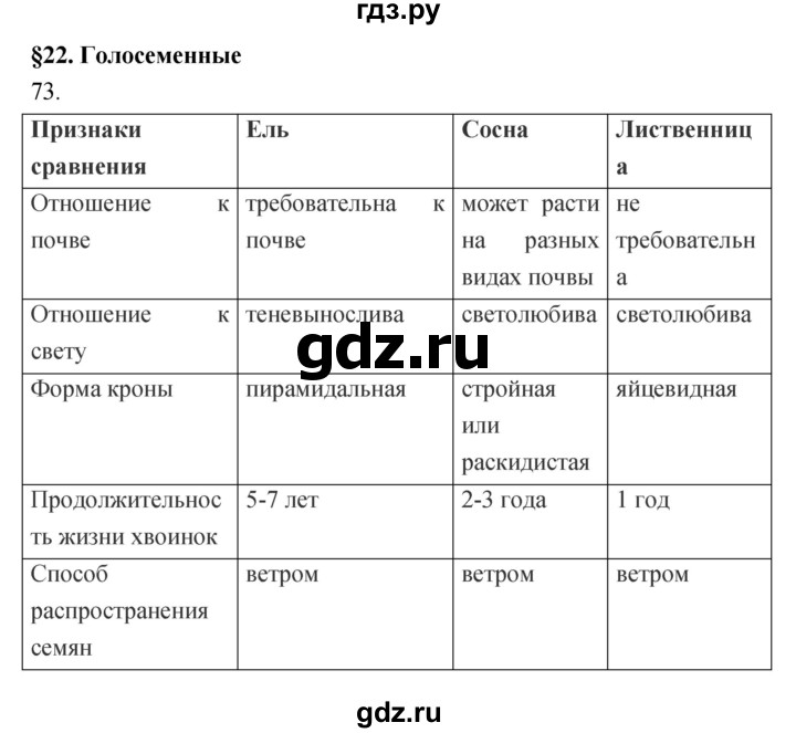 ГДЗ по биологии 5 класс Пасечник рабочая тетрадь Бактерии, грибы, растения  номер - 73, Решебник №1