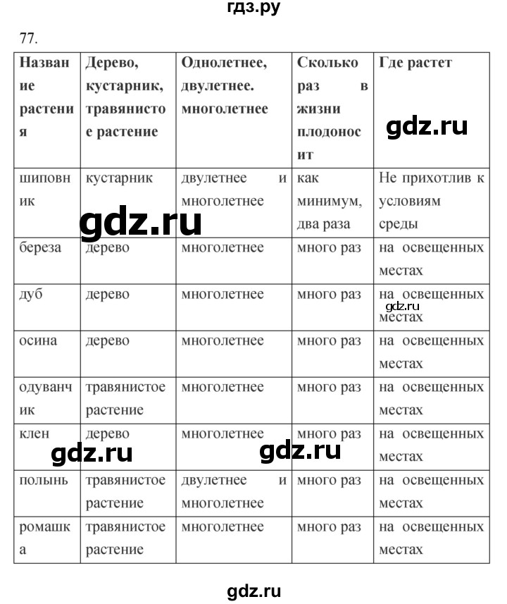 ГДЗ по биологии 5 класс Пасечник рабочая тетрадь Бактерии, грибы, растения  номер - 77, Решебник №1