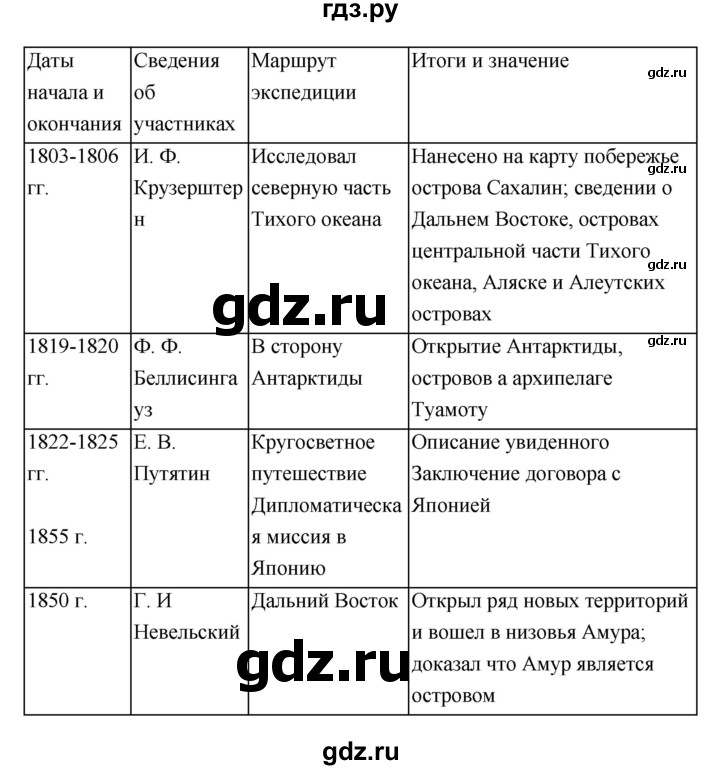 ГДЗ по истории 9 класс Данилов рабочая тетрадь История России (Арсентьев)  часть 1 (страница) - 69, Решебник